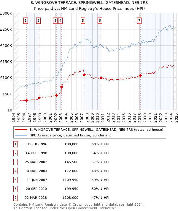 8, WINGROVE TERRACE, SPRINGWELL, GATESHEAD, NE9 7RS: Price paid vs HM Land Registry's House Price Index