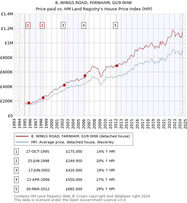 8, WINGS ROAD, FARNHAM, GU9 0HW: Price paid vs HM Land Registry's House Price Index