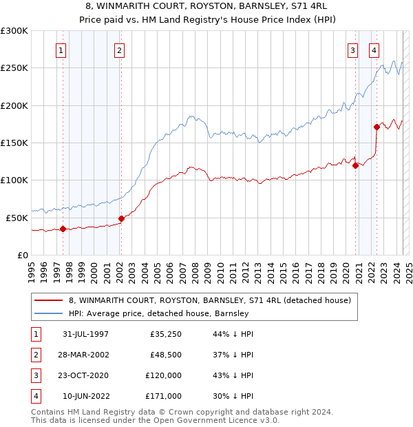 8, WINMARITH COURT, ROYSTON, BARNSLEY, S71 4RL: Price paid vs HM Land Registry's House Price Index