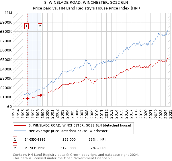 8, WINSLADE ROAD, WINCHESTER, SO22 6LN: Price paid vs HM Land Registry's House Price Index