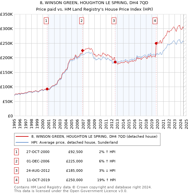 8, WINSON GREEN, HOUGHTON LE SPRING, DH4 7QD: Price paid vs HM Land Registry's House Price Index