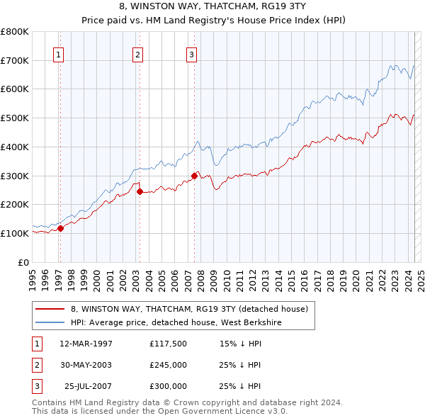 8, WINSTON WAY, THATCHAM, RG19 3TY: Price paid vs HM Land Registry's House Price Index