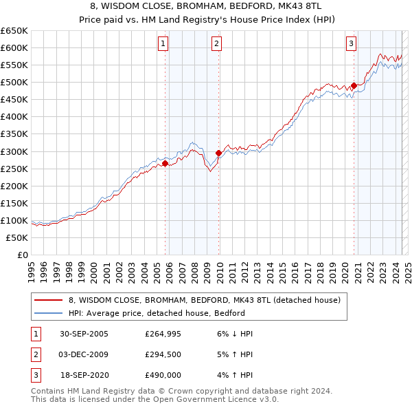 8, WISDOM CLOSE, BROMHAM, BEDFORD, MK43 8TL: Price paid vs HM Land Registry's House Price Index