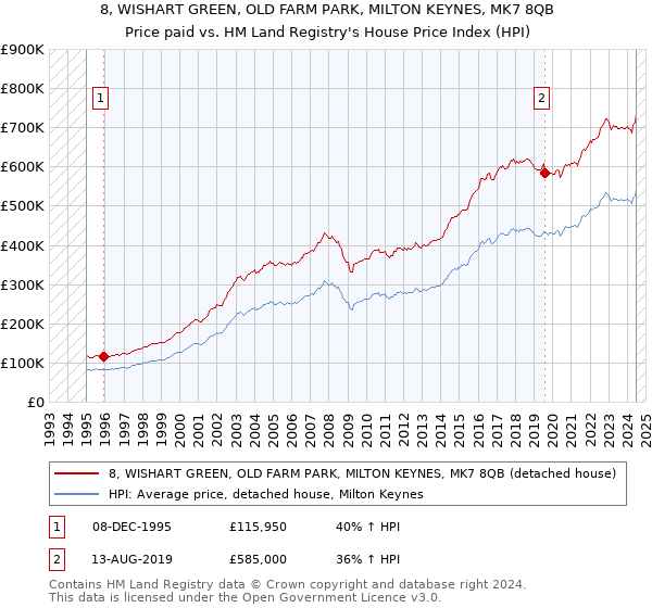 8, WISHART GREEN, OLD FARM PARK, MILTON KEYNES, MK7 8QB: Price paid vs HM Land Registry's House Price Index