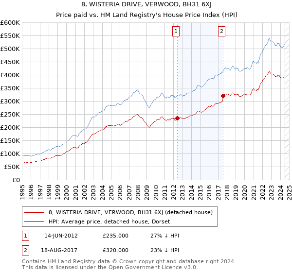 8, WISTERIA DRIVE, VERWOOD, BH31 6XJ: Price paid vs HM Land Registry's House Price Index