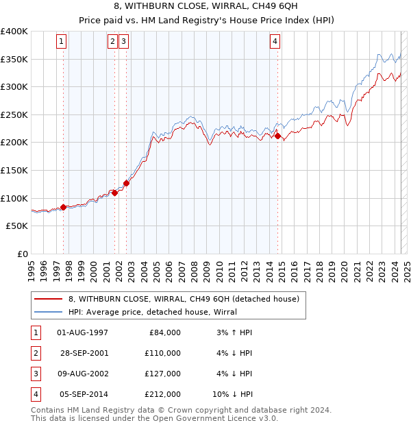 8, WITHBURN CLOSE, WIRRAL, CH49 6QH: Price paid vs HM Land Registry's House Price Index