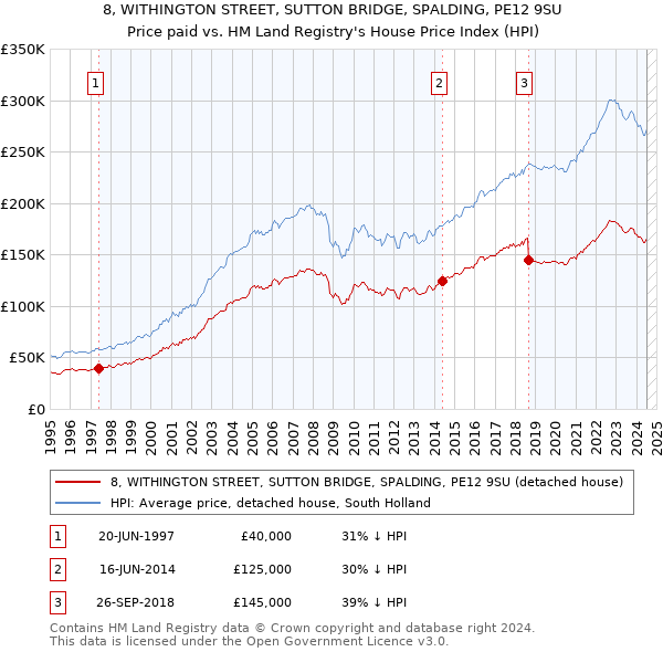 8, WITHINGTON STREET, SUTTON BRIDGE, SPALDING, PE12 9SU: Price paid vs HM Land Registry's House Price Index