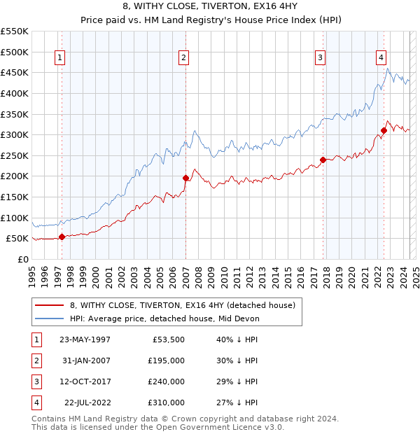 8, WITHY CLOSE, TIVERTON, EX16 4HY: Price paid vs HM Land Registry's House Price Index