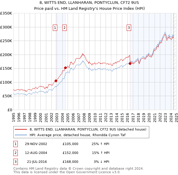 8, WITTS END, LLANHARAN, PONTYCLUN, CF72 9US: Price paid vs HM Land Registry's House Price Index