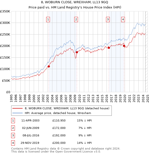 8, WOBURN CLOSE, WREXHAM, LL13 9GQ: Price paid vs HM Land Registry's House Price Index