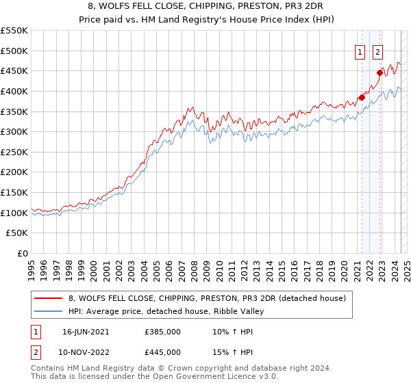 8, WOLFS FELL CLOSE, CHIPPING, PRESTON, PR3 2DR: Price paid vs HM Land Registry's House Price Index