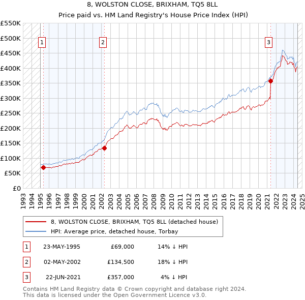 8, WOLSTON CLOSE, BRIXHAM, TQ5 8LL: Price paid vs HM Land Registry's House Price Index