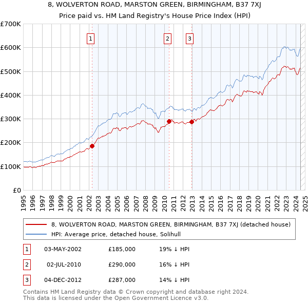 8, WOLVERTON ROAD, MARSTON GREEN, BIRMINGHAM, B37 7XJ: Price paid vs HM Land Registry's House Price Index