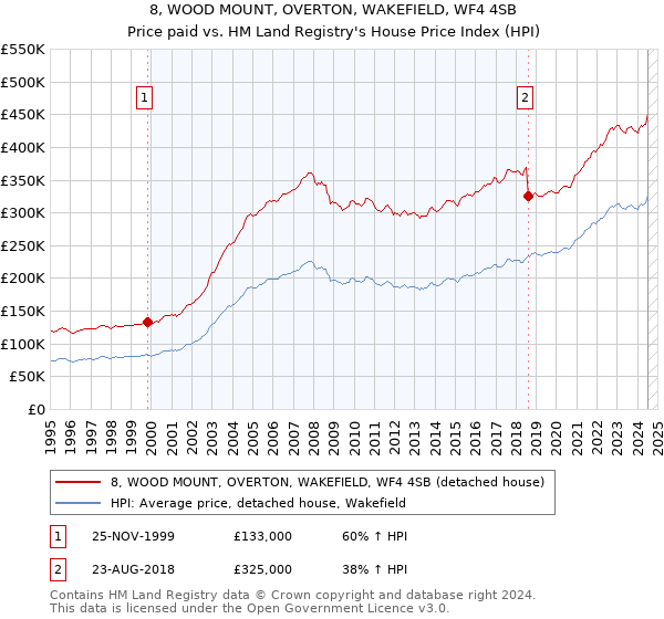 8, WOOD MOUNT, OVERTON, WAKEFIELD, WF4 4SB: Price paid vs HM Land Registry's House Price Index