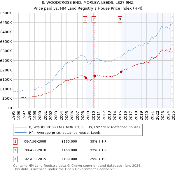 8, WOODCROSS END, MORLEY, LEEDS, LS27 9HZ: Price paid vs HM Land Registry's House Price Index