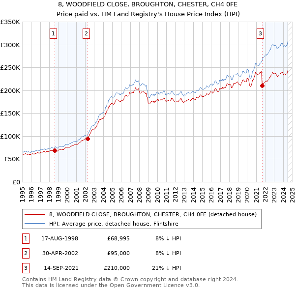 8, WOODFIELD CLOSE, BROUGHTON, CHESTER, CH4 0FE: Price paid vs HM Land Registry's House Price Index