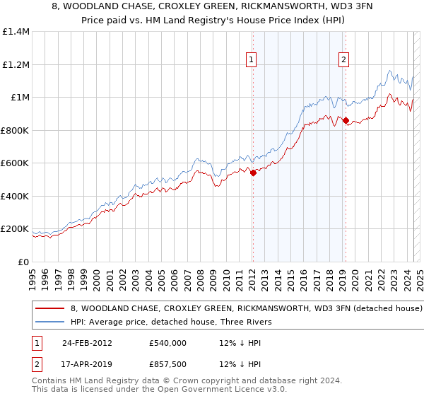 8, WOODLAND CHASE, CROXLEY GREEN, RICKMANSWORTH, WD3 3FN: Price paid vs HM Land Registry's House Price Index