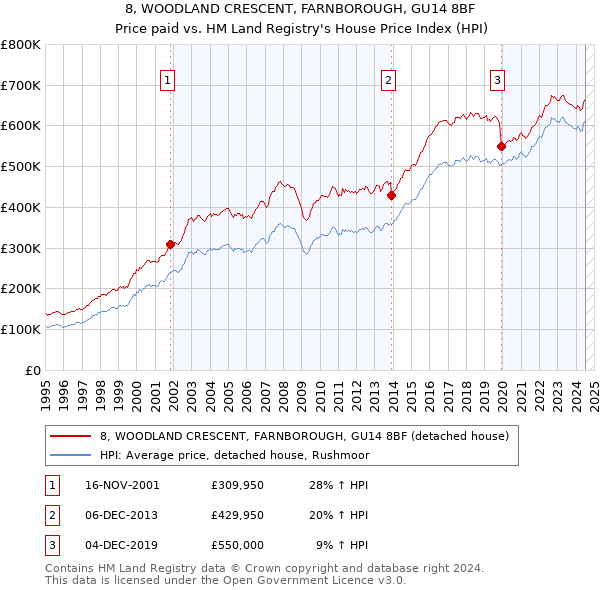 8, WOODLAND CRESCENT, FARNBOROUGH, GU14 8BF: Price paid vs HM Land Registry's House Price Index