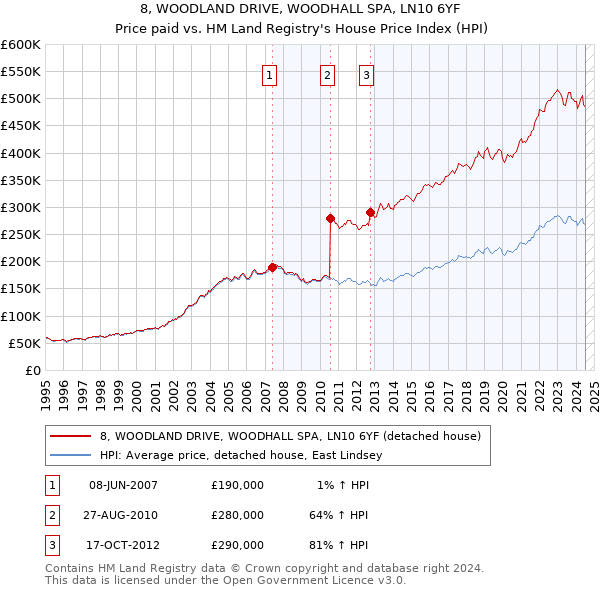 8, WOODLAND DRIVE, WOODHALL SPA, LN10 6YF: Price paid vs HM Land Registry's House Price Index