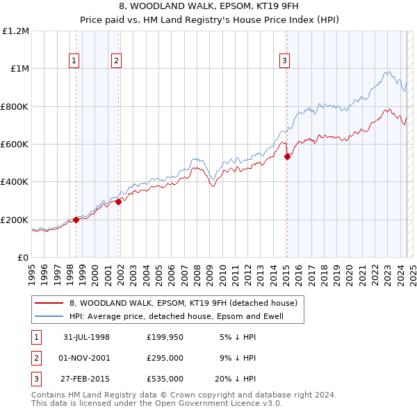 8, WOODLAND WALK, EPSOM, KT19 9FH: Price paid vs HM Land Registry's House Price Index