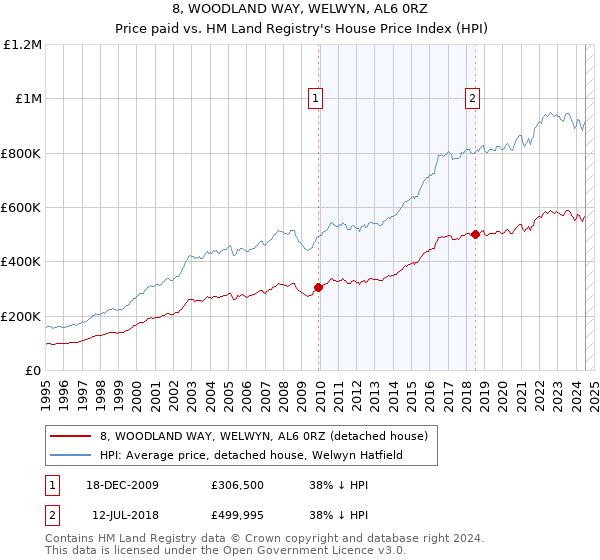 8, WOODLAND WAY, WELWYN, AL6 0RZ: Price paid vs HM Land Registry's House Price Index