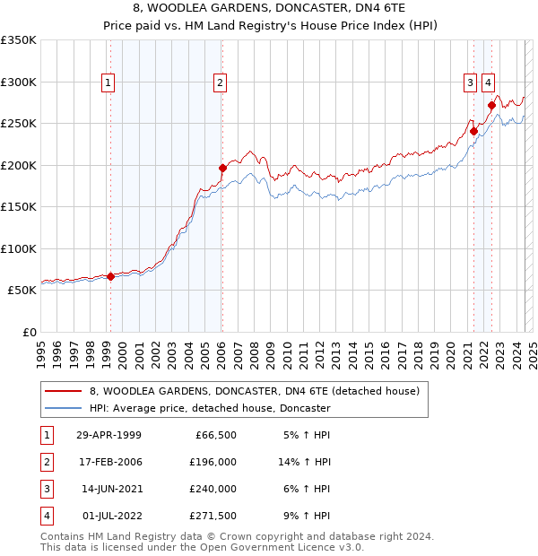 8, WOODLEA GARDENS, DONCASTER, DN4 6TE: Price paid vs HM Land Registry's House Price Index