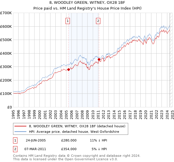 8, WOODLEY GREEN, WITNEY, OX28 1BF: Price paid vs HM Land Registry's House Price Index