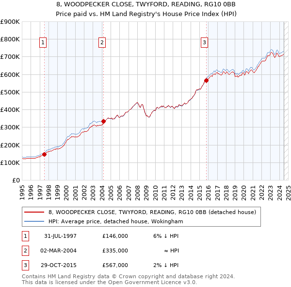 8, WOODPECKER CLOSE, TWYFORD, READING, RG10 0BB: Price paid vs HM Land Registry's House Price Index