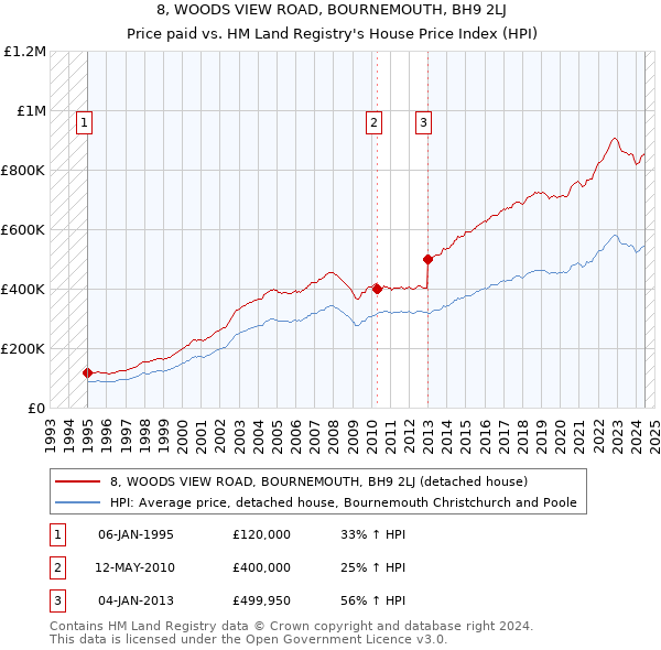 8, WOODS VIEW ROAD, BOURNEMOUTH, BH9 2LJ: Price paid vs HM Land Registry's House Price Index