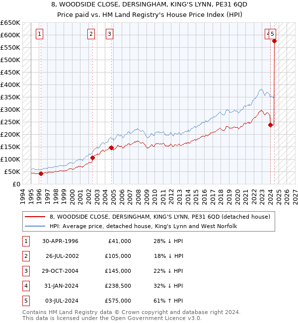 8, WOODSIDE CLOSE, DERSINGHAM, KING'S LYNN, PE31 6QD: Price paid vs HM Land Registry's House Price Index