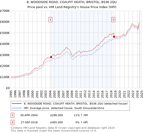 8, WOODSIDE ROAD, COALPIT HEATH, BRISTOL, BS36 2QU: Price paid vs HM Land Registry's House Price Index