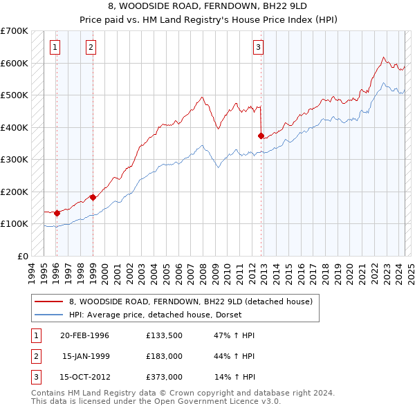 8, WOODSIDE ROAD, FERNDOWN, BH22 9LD: Price paid vs HM Land Registry's House Price Index