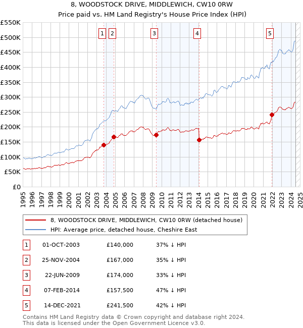 8, WOODSTOCK DRIVE, MIDDLEWICH, CW10 0RW: Price paid vs HM Land Registry's House Price Index