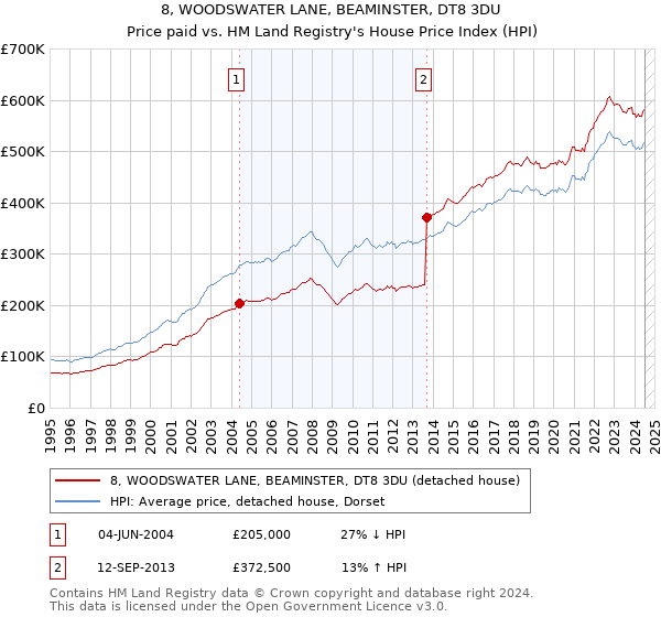 8, WOODSWATER LANE, BEAMINSTER, DT8 3DU: Price paid vs HM Land Registry's House Price Index