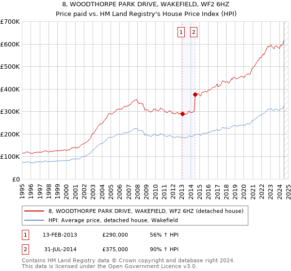 8, WOODTHORPE PARK DRIVE, WAKEFIELD, WF2 6HZ: Price paid vs HM Land Registry's House Price Index