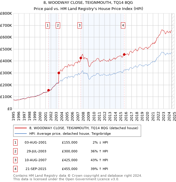 8, WOODWAY CLOSE, TEIGNMOUTH, TQ14 8QG: Price paid vs HM Land Registry's House Price Index