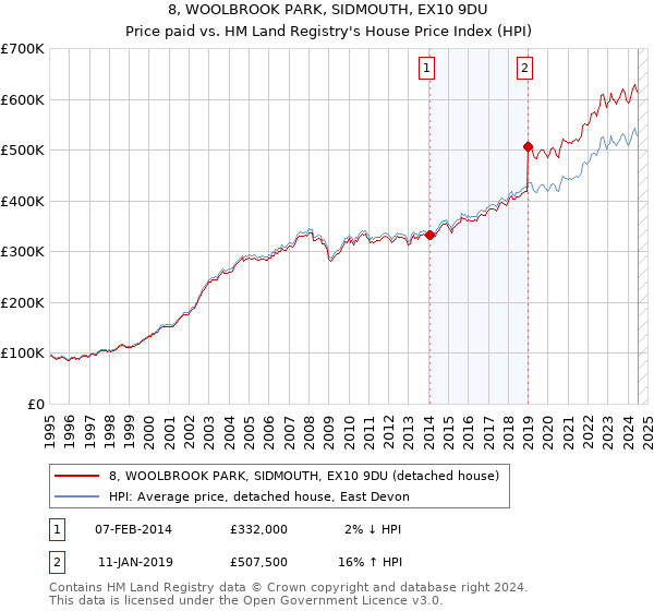 8, WOOLBROOK PARK, SIDMOUTH, EX10 9DU: Price paid vs HM Land Registry's House Price Index