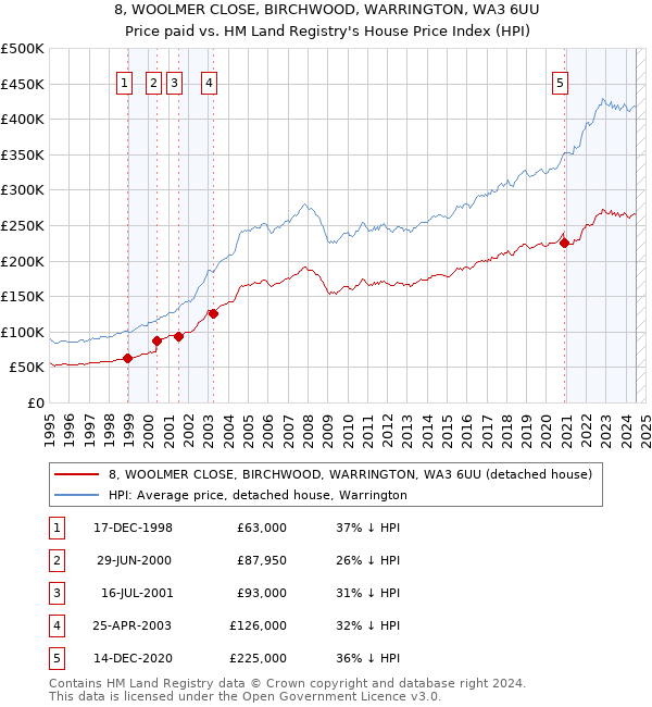 8, WOOLMER CLOSE, BIRCHWOOD, WARRINGTON, WA3 6UU: Price paid vs HM Land Registry's House Price Index