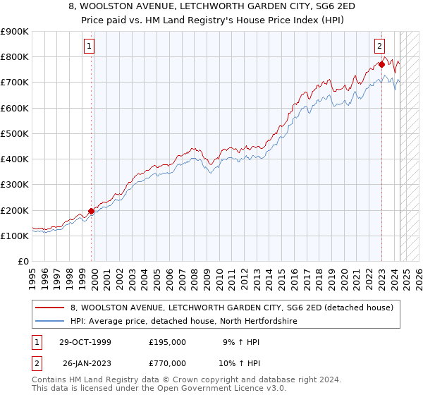 8, WOOLSTON AVENUE, LETCHWORTH GARDEN CITY, SG6 2ED: Price paid vs HM Land Registry's House Price Index