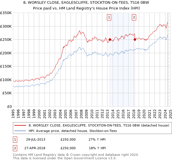 8, WORSLEY CLOSE, EAGLESCLIFFE, STOCKTON-ON-TEES, TS16 0BW: Price paid vs HM Land Registry's House Price Index