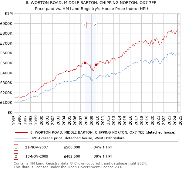 8, WORTON ROAD, MIDDLE BARTON, CHIPPING NORTON, OX7 7EE: Price paid vs HM Land Registry's House Price Index