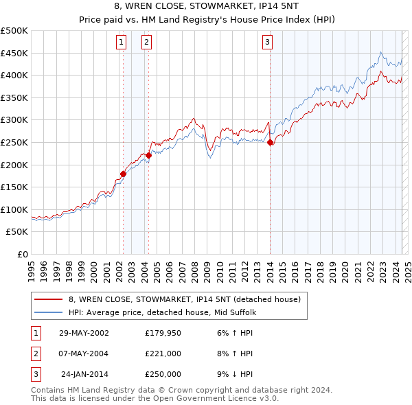 8, WREN CLOSE, STOWMARKET, IP14 5NT: Price paid vs HM Land Registry's House Price Index