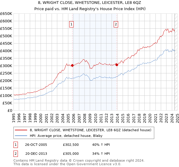 8, WRIGHT CLOSE, WHETSTONE, LEICESTER, LE8 6QZ: Price paid vs HM Land Registry's House Price Index