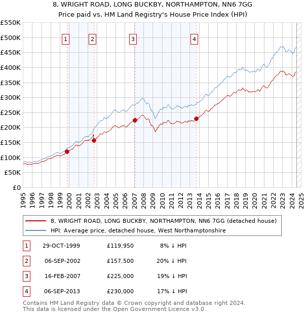 8, WRIGHT ROAD, LONG BUCKBY, NORTHAMPTON, NN6 7GG: Price paid vs HM Land Registry's House Price Index