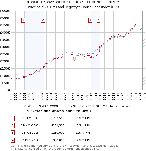 8, WRIGHTS WAY, WOOLPIT, BURY ST EDMUNDS, IP30 9TY: Price paid vs HM Land Registry's House Price Index