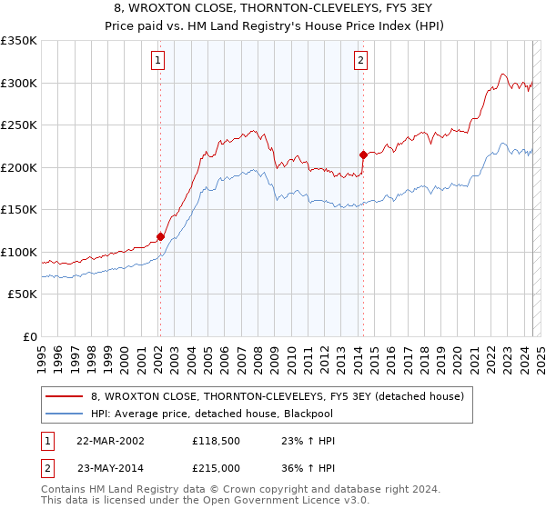 8, WROXTON CLOSE, THORNTON-CLEVELEYS, FY5 3EY: Price paid vs HM Land Registry's House Price Index