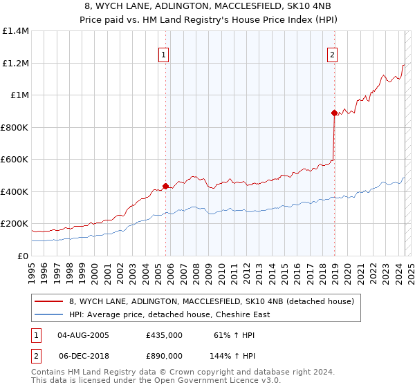 8, WYCH LANE, ADLINGTON, MACCLESFIELD, SK10 4NB: Price paid vs HM Land Registry's House Price Index