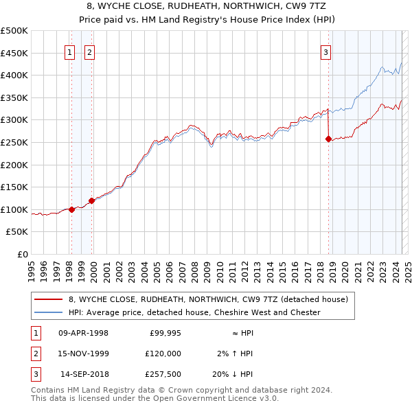 8, WYCHE CLOSE, RUDHEATH, NORTHWICH, CW9 7TZ: Price paid vs HM Land Registry's House Price Index