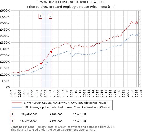 8, WYNDHAM CLOSE, NORTHWICH, CW9 8UL: Price paid vs HM Land Registry's House Price Index