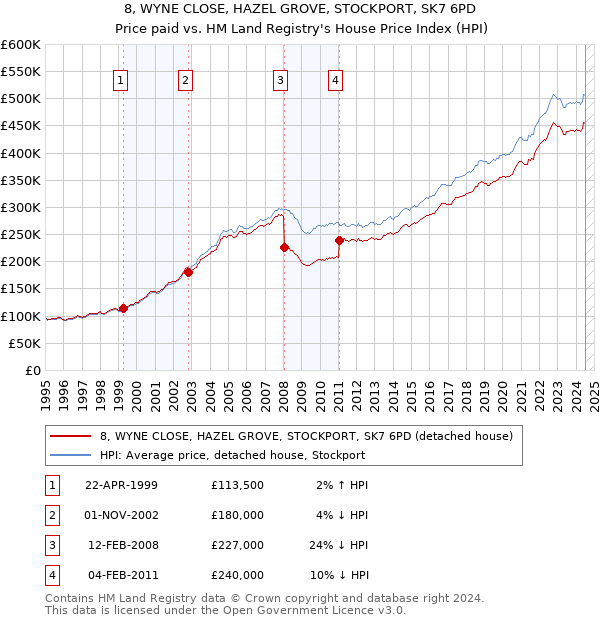 8, WYNE CLOSE, HAZEL GROVE, STOCKPORT, SK7 6PD: Price paid vs HM Land Registry's House Price Index